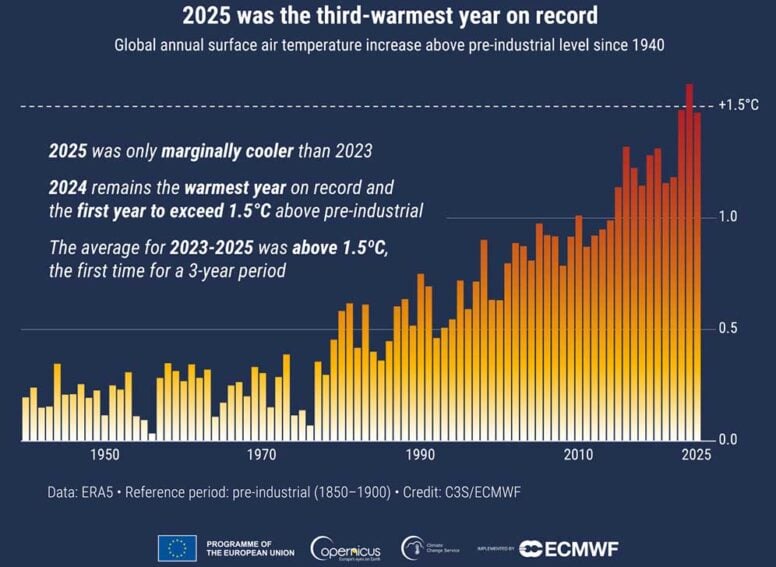 Timeseries annual global temperature anomalies preindustrial