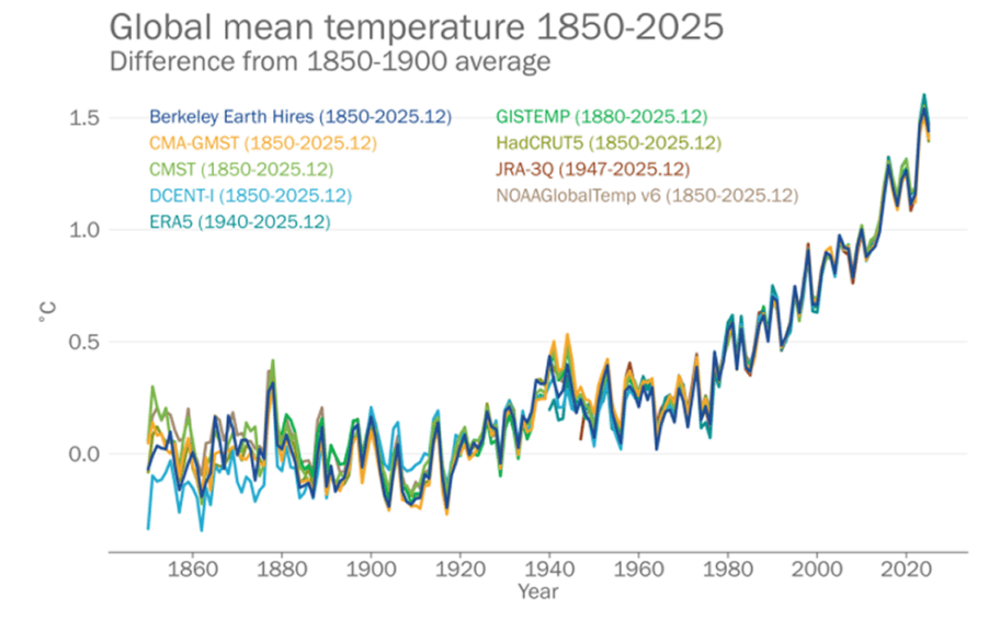 Annual global mean temperature anomalies relative to a pre-industrial (1850–1900) baseline. Data are from the datasets indicated in the legend. Adapted from WMO