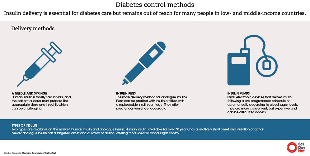 Diabetes delivery tools