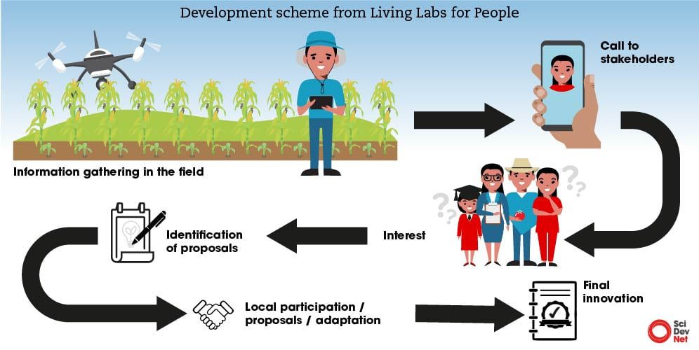 Living labs for people
