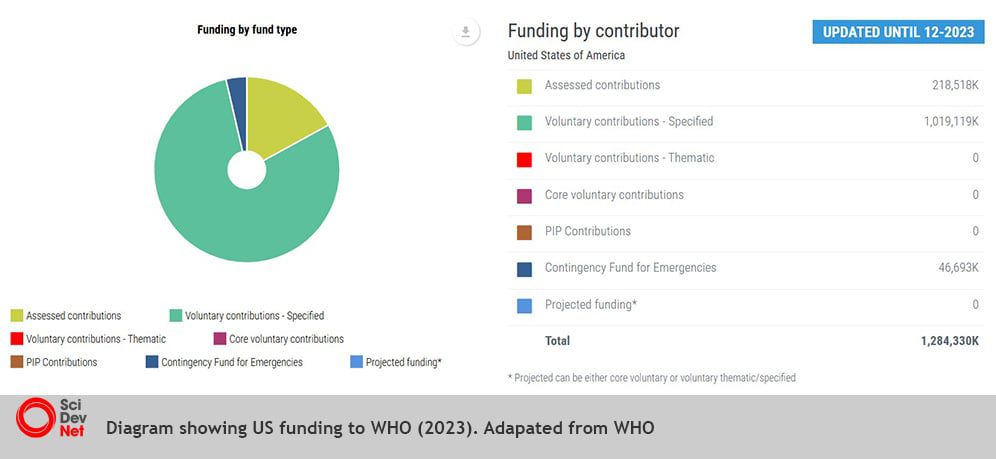 Funding by contributor | United States of America | Updated until 12-2023 Source: https://open.who.int/2022-23/contributors/contributor?name=United%20States%20of%20America