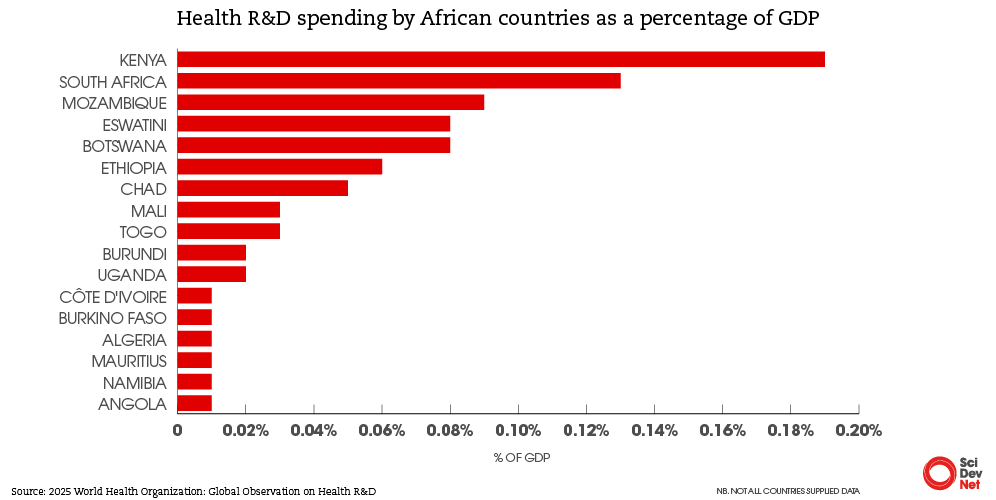African investment in medical research 