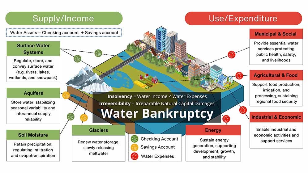 Water Bankruptcy
