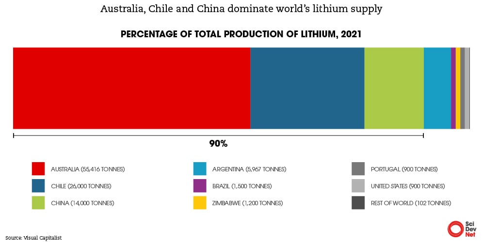 World Lithium Supply